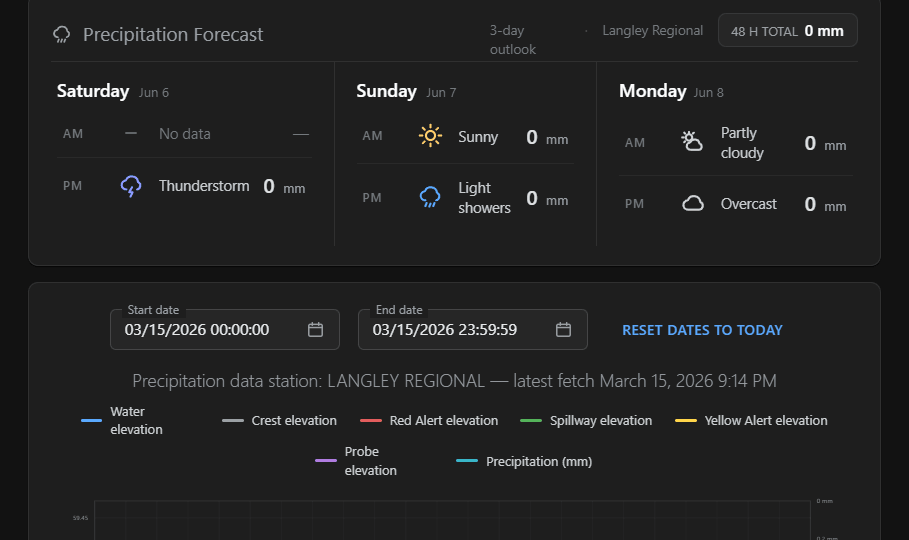 Precipitation forecast widget with Environment Canada data