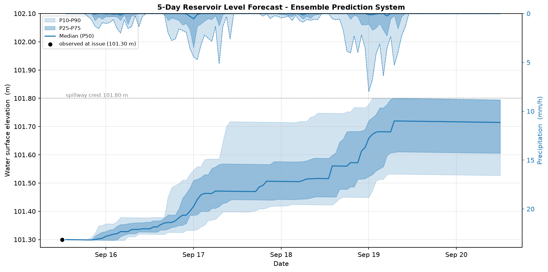 Five-day reservoir level forecast showing a probabilistic band, a conservative dam-safety bound, and the precipitation envelope